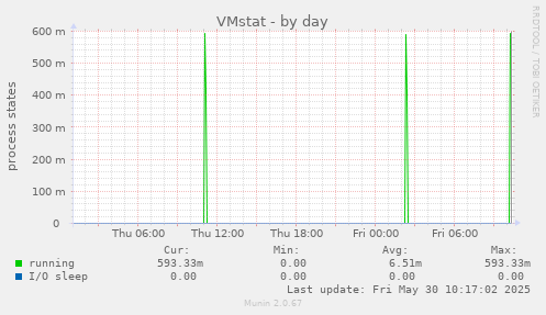 VMstat