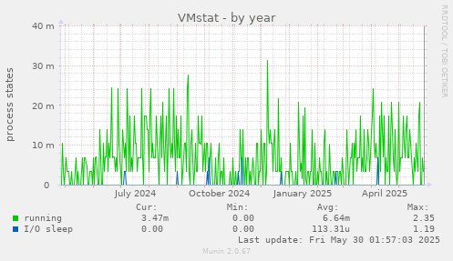 VMstat