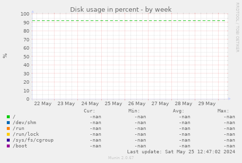 Disk usage in percent