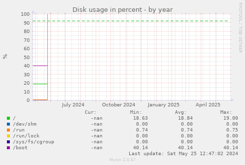 Disk usage in percent