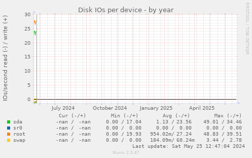 Disk IOs per device