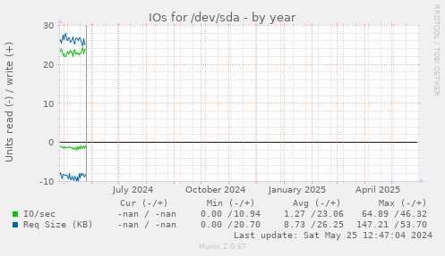 IOs for /dev/sda