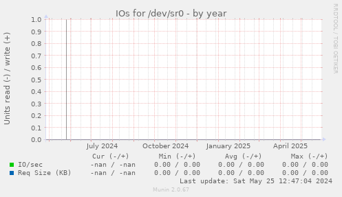 IOs for /dev/sr0