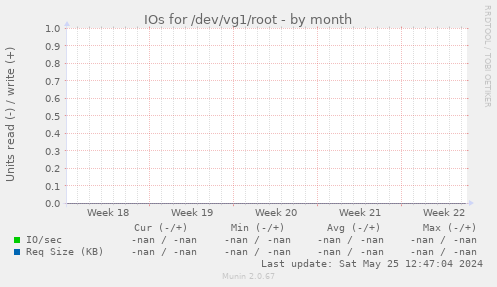 IOs for /dev/vg1/root