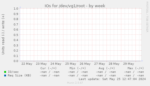 IOs for /dev/vg1/root