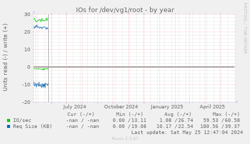 IOs for /dev/vg1/root