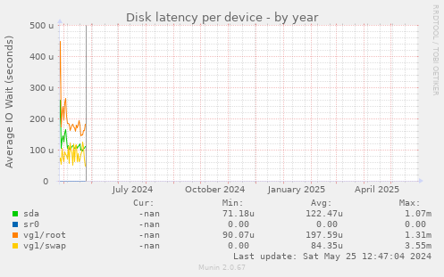 Disk latency per device