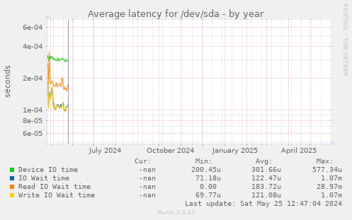 Average latency for /dev/sda