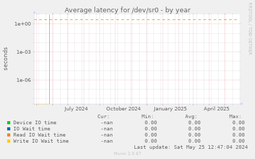 Average latency for /dev/sr0