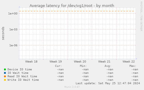 Average latency for /dev/vg1/root