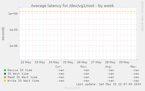 Average latency for /dev/vg1/root