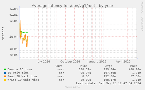 Average latency for /dev/vg1/root