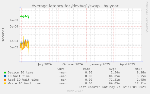 Average latency for /dev/vg1/swap
