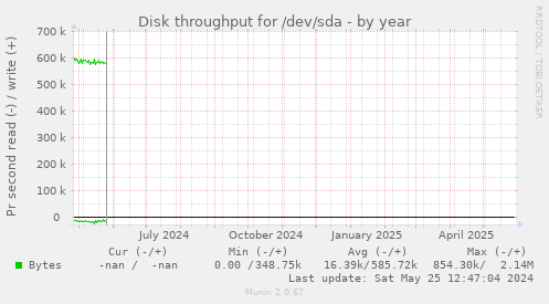 Disk throughput for /dev/sda