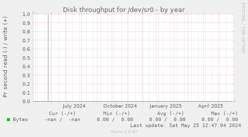 Disk throughput for /dev/sr0