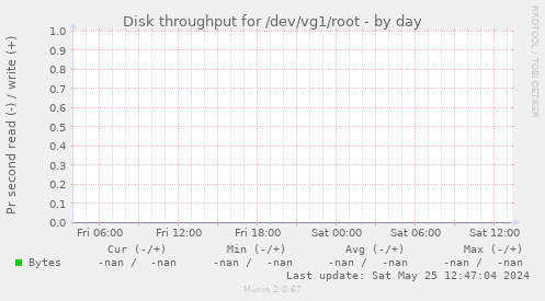 Disk throughput for /dev/vg1/root