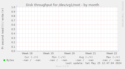 Disk throughput for /dev/vg1/root