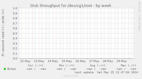 Disk throughput for /dev/vg1/root
