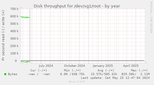 Disk throughput for /dev/vg1/root