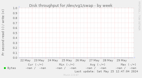 Disk throughput for /dev/vg1/swap