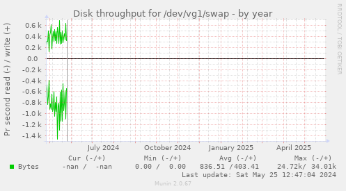 Disk throughput for /dev/vg1/swap