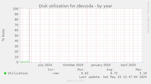 Disk utilization for /dev/sda