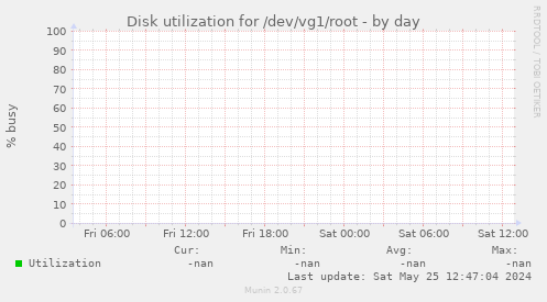 Disk utilization for /dev/vg1/root
