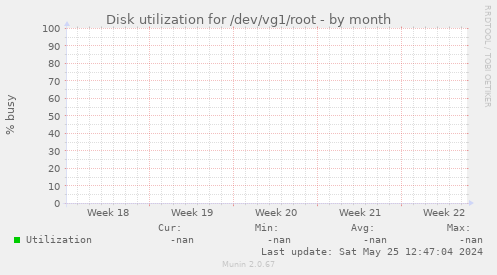 Disk utilization for /dev/vg1/root