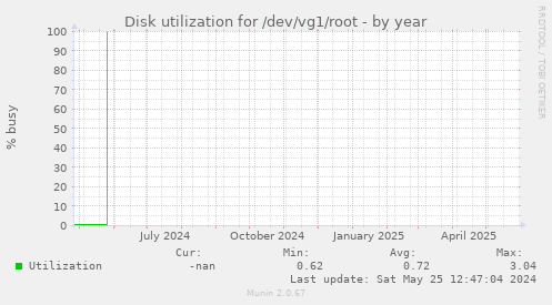 Disk utilization for /dev/vg1/root