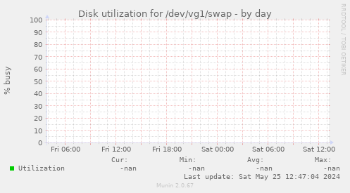 Disk utilization for /dev/vg1/swap