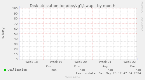 Disk utilization for /dev/vg1/swap