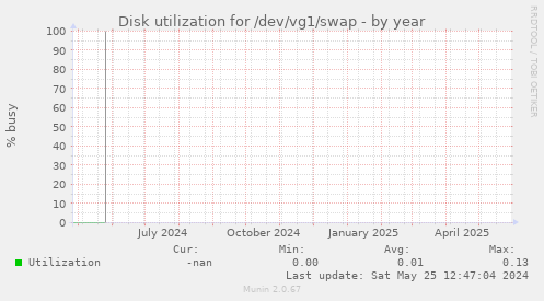 Disk utilization for /dev/vg1/swap