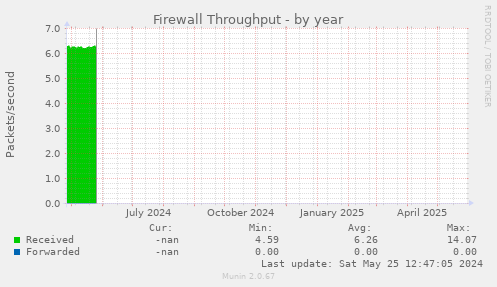 Firewall Throughput