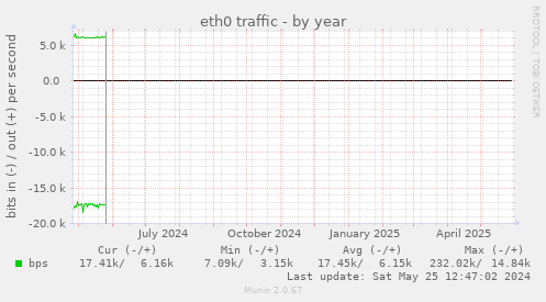 eth0 traffic