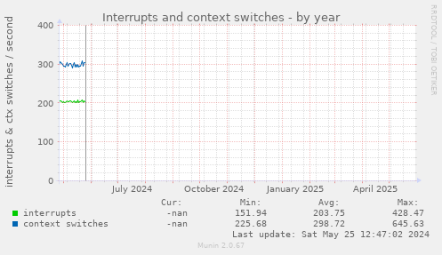 Interrupts and context switches