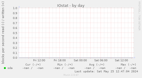 IOstat