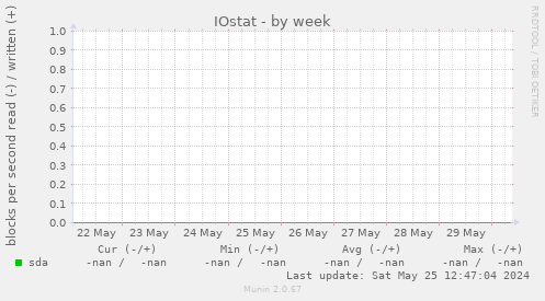IOstat