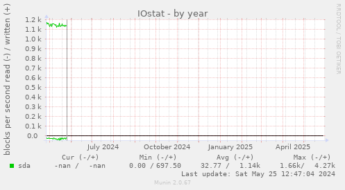 IOstat