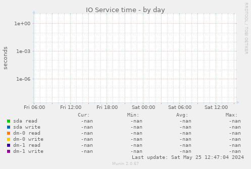 IO Service time