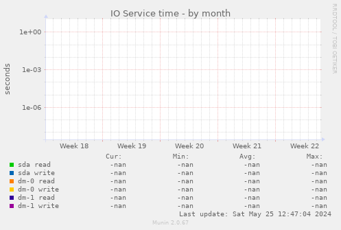IO Service time
