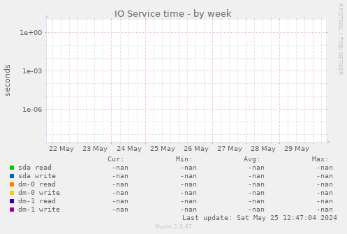 IO Service time
