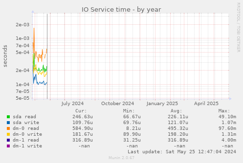 IO Service time
