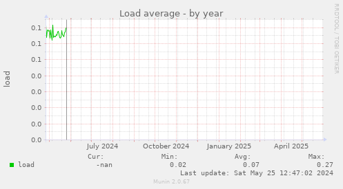 Load average