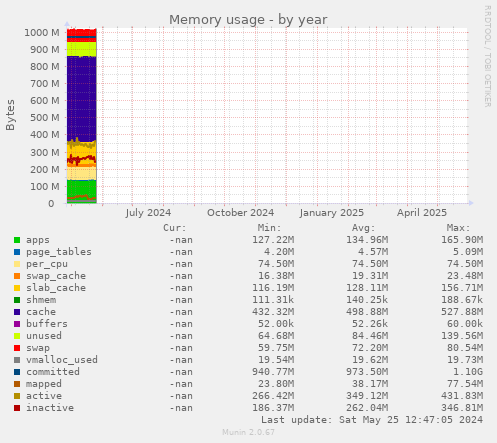 Memory usage