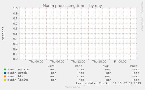 Munin processing time
