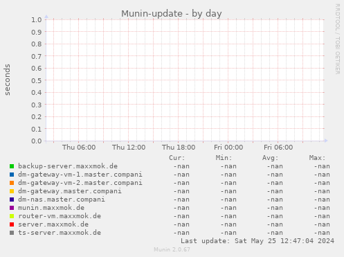 Munin-update