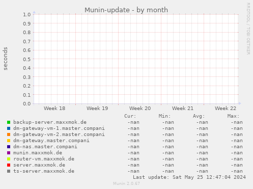 Munin-update