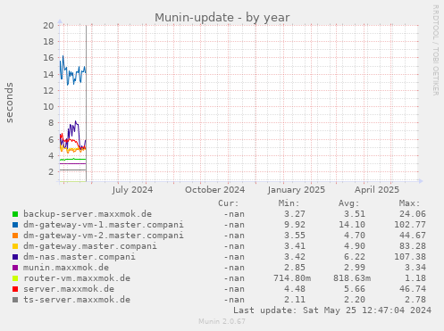 Munin-update
