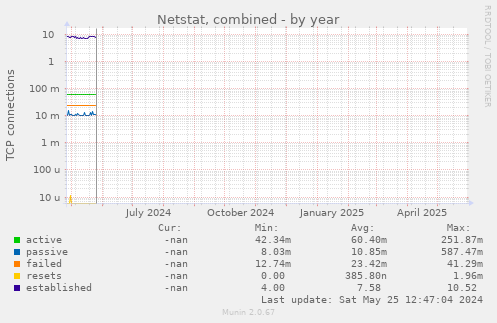 Netstat, combined