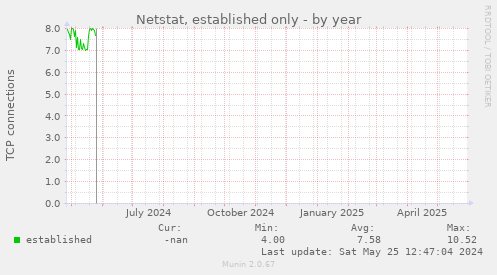 Netstat, established only